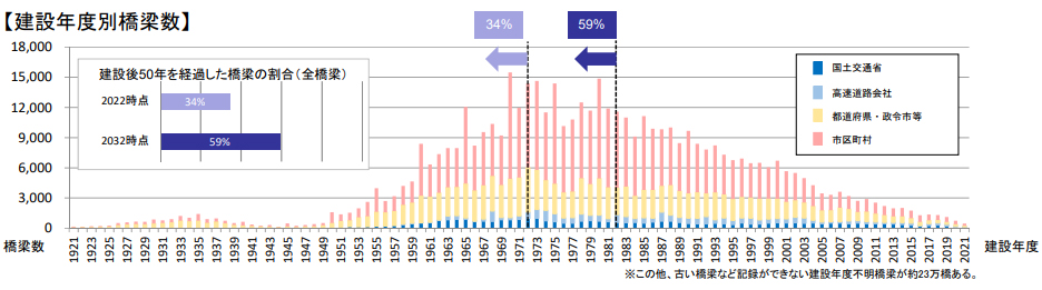 日本の橋梁の老朽化問題。建設年度別橋梁数、及び建設後50年を経過した橋梁の割合のグラフ